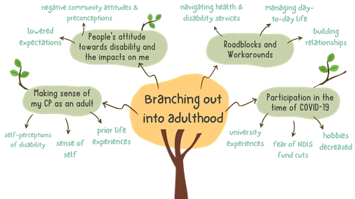 A diagram of a tree with text and images. This figure summarises the overarching theme of ‘Branching out into adulthood’, and the content within the four sub-themes.